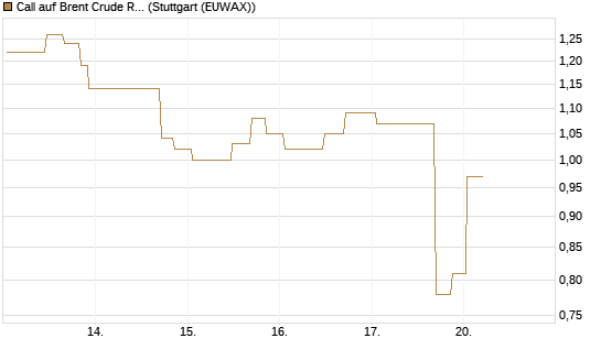 Call auf Brent Crude Rohöl ICE 10/26 [UniCredit Bank GmbH] Chart