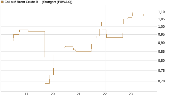 Call auf Brent Crude Rohöl ICE 10/26 [UniCredit Bank GmbH] Chart