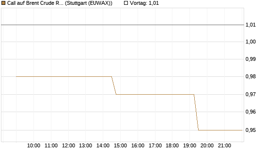 Call auf Brent Crude Rohöl ICE 10/26 [UniCredit Bank GmbH] Chart