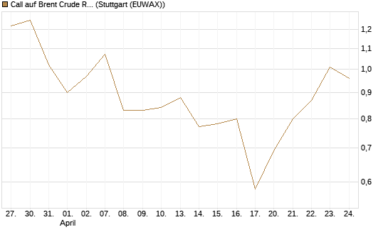 Call auf Brent Crude Rohöl ICE 10/26 [UniCredit Bank GmbH] Chart