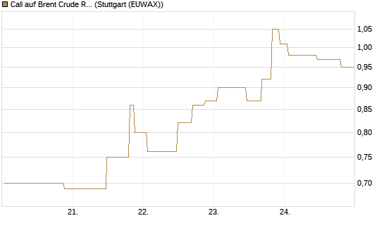 Call auf Brent Crude Rohöl ICE 10/26 [UniCredit Bank GmbH] Chart