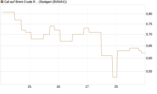 Call auf Brent Crude Rohöl ICE 10/26 [UniCredit Bank GmbH] Chart