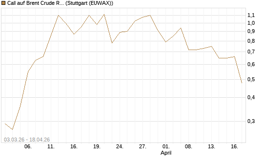 Call auf Brent Crude Rohöl ICE 10/26 [UniCredit Bank GmbH] Chart