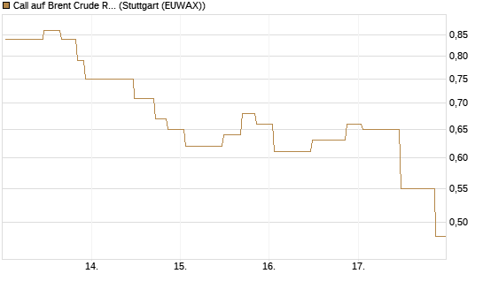 Call auf Brent Crude Rohöl ICE 10/26 [UniCredit Bank GmbH] Chart