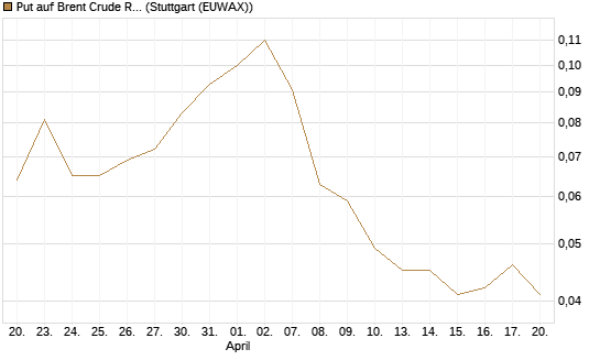 Put auf Brent Crude Rohöl ICE 10/26 [UniCredit Bank GmbH] Chart