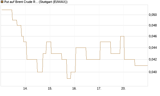 Put auf Brent Crude Rohöl ICE 10/26 [UniCredit Bank GmbH] Chart