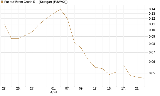 Put auf Brent Crude Rohöl ICE 10/26 [UniCredit Bank GmbH] Chart