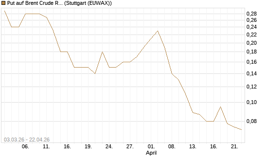 Put auf Brent Crude Rohöl ICE 10/26 [UniCredit Bank GmbH] Chart