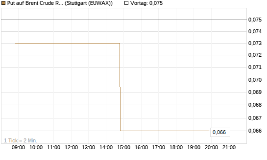 Put auf Brent Crude Rohöl ICE 10/26 [UniCredit Bank GmbH] Chart