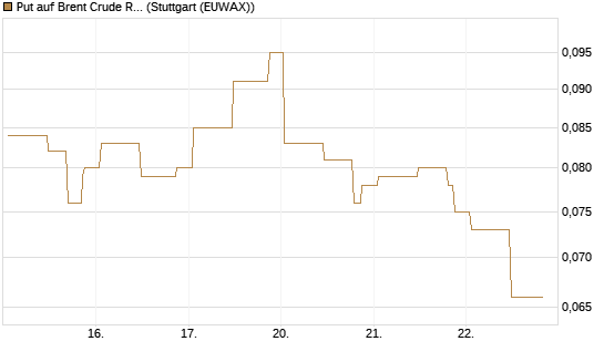 Put auf Brent Crude Rohöl ICE 10/26 [UniCredit Bank GmbH] Chart