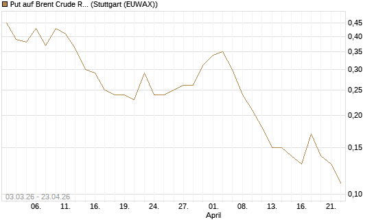 Put auf Brent Crude Rohöl ICE 10/26 [UniCredit Bank GmbH] Chart