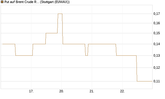 Put auf Brent Crude Rohöl ICE 10/26 [UniCredit Bank GmbH] Chart