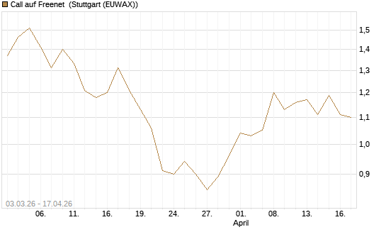 Call auf Freenet [UniCredit Bank GmbH] Chart