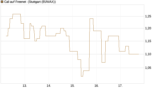 Call auf Freenet [UniCredit Bank GmbH] Chart