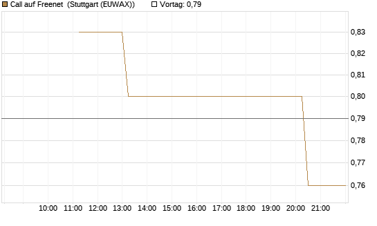 Call auf Freenet [UniCredit Bank GmbH] Chart