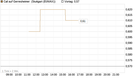 Call auf Gerresheimer [UniCredit Bank GmbH] Chart
