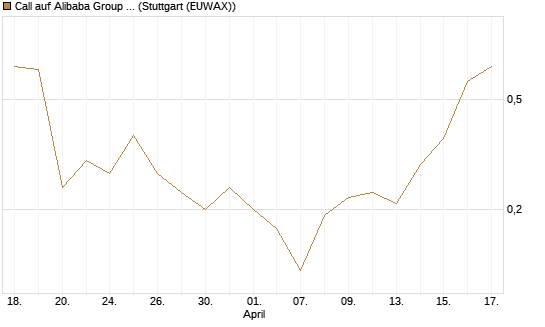 Call auf Alibaba Group ADR [UniCredit Bank GmbH] Chart