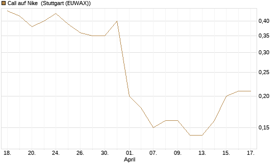 Call auf Nike [UniCredit Bank GmbH] Chart