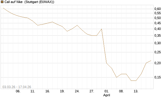 Call auf Nike [UniCredit Bank GmbH] Chart