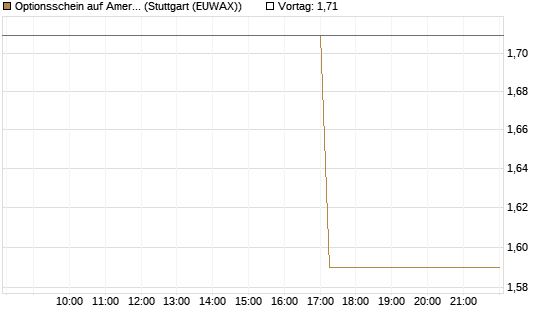 Optionsschein auf American Electric Power [Goldman Sachs Bank Europe SE] Chart
