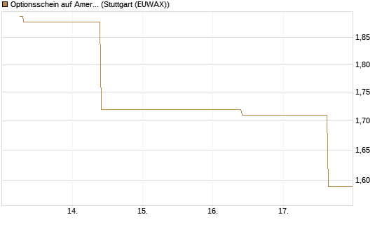 Optionsschein auf American Electric Power [Goldman Sachs Bank Europe SE] Chart