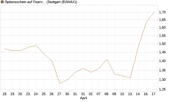 Optionsschein auf Fiserv [Goldman Sachs Bank Europe SE] Chart