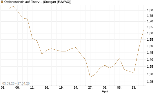 Optionsschein auf Fiserv [Goldman Sachs Bank Europe SE] Chart