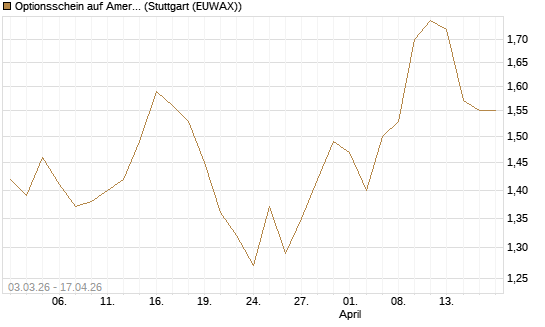 Optionsschein auf American Electric Power [Goldman Sachs Bank Europe SE] Chart
