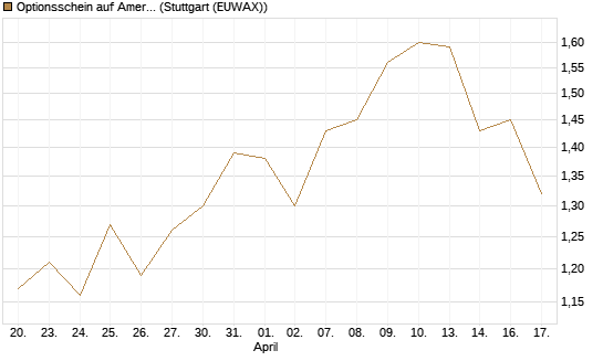 Optionsschein auf American Electric Power [Goldman Sachs Bank Europe SE] Chart