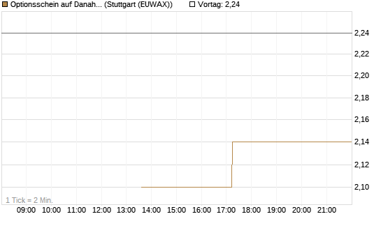 Optionsschein auf Danaher [Goldman Sachs Bank Europe SE] Chart