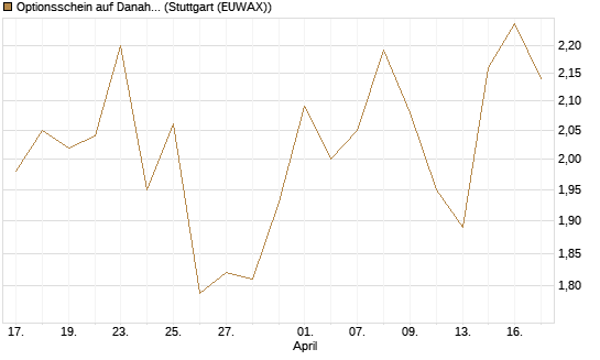 Optionsschein auf Danaher [Goldman Sachs Bank Europe SE] Chart