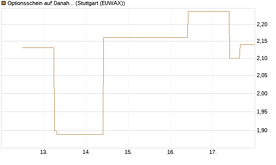 Optionsschein auf Danaher [Goldman Sachs Bank Europe SE] Chart