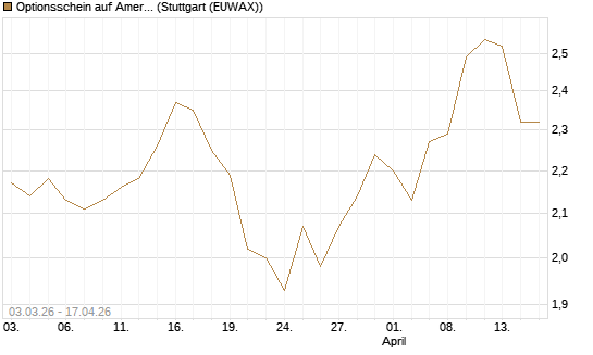 Optionsschein auf American Electric Power [Goldman Sachs Bank Europe SE] Chart