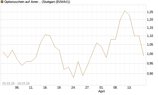 Optionsschein auf American Electric Power [Goldman Sachs Bank Europe SE] Chart