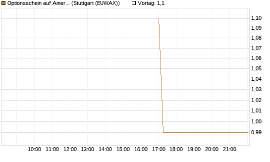 Optionsschein auf American Electric Power [Goldman Sachs Bank Europe SE] Chart