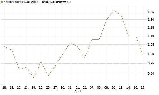 Optionsschein auf American Electric Power [Goldman Sachs Bank Europe SE] Chart