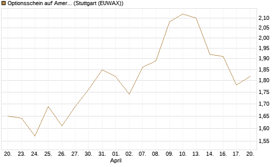 Optionsschein auf American Electric Power [Goldman Sachs Bank Europe SE] Chart