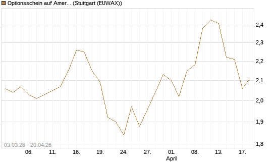 Optionsschein auf American Electric Power [Goldman Sachs Bank Europe SE] Chart