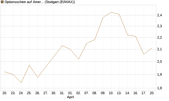 Optionsschein auf American Electric Power [Goldman Sachs Bank Europe SE] Chart