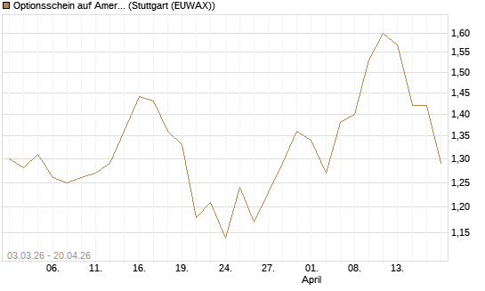 Optionsschein auf American Electric Power [Goldman Sachs Bank Europe SE] Chart