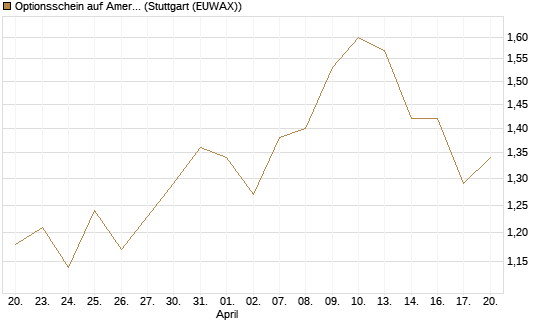 Optionsschein auf American Electric Power [Goldman Sachs Bank Europe SE] Chart