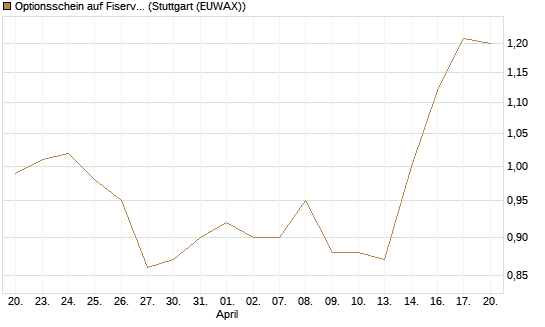 Optionsschein auf Fiserv [Goldman Sachs Bank Europe SE] Chart