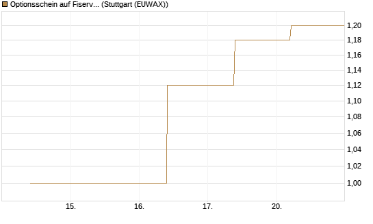 Optionsschein auf Fiserv [Goldman Sachs Bank Europe SE] Chart