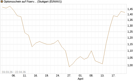 Optionsschein auf Fiserv [Goldman Sachs Bank Europe SE] Chart