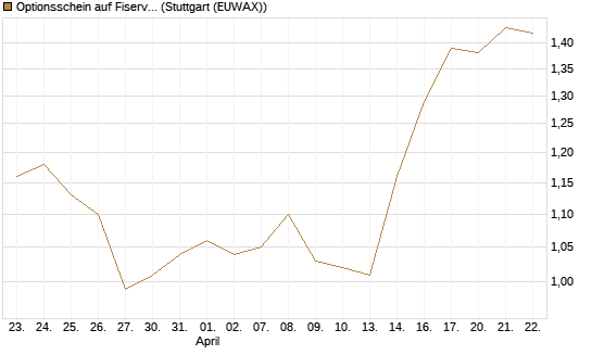 Optionsschein auf Fiserv [Goldman Sachs Bank Europe SE] Chart