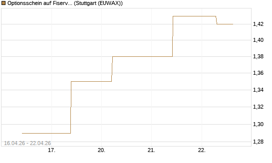 Optionsschein auf Fiserv [Goldman Sachs Bank Europe SE] Chart
