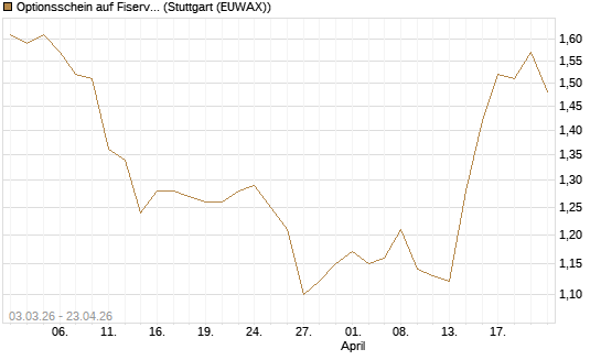 Optionsschein auf Fiserv [Goldman Sachs Bank Europe SE] Chart