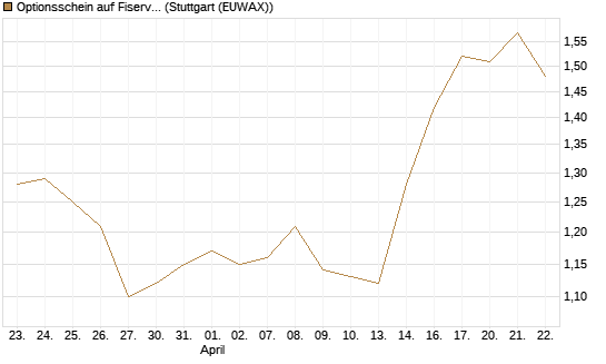 Optionsschein auf Fiserv [Goldman Sachs Bank Europe SE] Chart