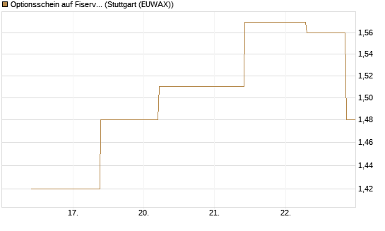 Optionsschein auf Fiserv [Goldman Sachs Bank Europe SE] Chart