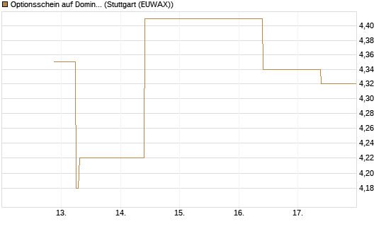 Optionsschein auf Domino's Pizza [Goldman Sachs Bank Europe SE] Chart
